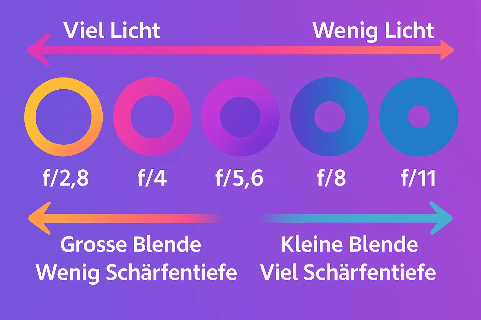 Kameraeinstellungen-Blende Blendenöffnung